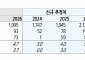 녹십자, 3분기 해외부문 고성장...목표주가 20만 원↑