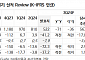 "에코프로비엠, 연말까지 계속 부진…목표가↓"