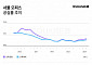 서울 오피스 3분기 공실률 2.9%…“본사 이전 확대, 서울 내 임차 전략 변화”