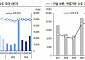 “효성중공업, 올해 상저하고 실적 패턴…목표가 7% 상향”