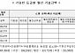 LH, 감리원 적정노임 지급 확인제 시행… “청년층 유입 유도”