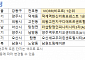 [오늘의 청약 일정] ‘덕계역한신더휴포레스트’ 1순위 청약 접수 등