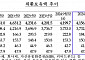 10월 외환보유액, 42억8000만 달러 감소…“강달러에 기타통화 환산액 줄어”