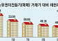 “대출 문턱, 서울 넘어 지방도 확 뛰었네”…10월 주택 매수 때 대출 비중 ‘급감’