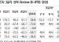 "SK아이이테크놀로지, SK온 재고조정에 판매 감소…연말까지 부진"