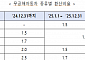 공공 내연차 6만대 전기·수소차로…의무구매·임차실적 기준 강화