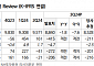 "에스오일, 정제마진 개선에 4분기 영업이익 반등 전망"