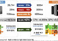 정부, 슈퍼컴 6호기, 구축비 53% 증액…내년 서비스 개시