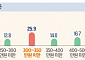 청년 4명 중 3명 '월급 300만 원 이상' 희망…"기업 규모보다 임금"