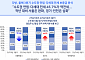 수도권 연립·다세대주택 전세 거래 중 ‘역전세’ 45%