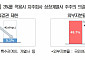 경제계 "감사인원 분리선출 인원 확대에 우려…경영 불안 심화"