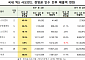 고려아연 경영권 분쟁 MBK파트너스, 인수 후 ROE 증가율 ‘마이너스’