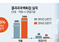 백화점 관심없는 김동선…‘명품 성지’ 갤러리아, 본업 경쟁력 추락