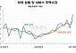 미국, 9월 무역적자 844억 달러…2년 5개월 만에 최대