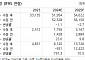 한화, 3분기 별도 영익 흑자전환...현금흐름 강화