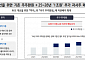 KT, 밸류업 공시에 주주환원 매력도↑…목표가 상향