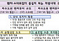 모태펀드, 2027년까지 비수도권 벤처투자 2조 원으로 확대