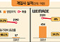 신작 흥행이 갈랐다…카겜 “게임 중심 사업재편”ㆍ위메이드 “블록체인 도입”