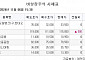 [장외시황] 엠오티·에스켐, 최종 공모가 1만 원 확정