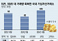 美대선 탄 비트코인, 한달 거래량 100兆 회복…빗썸 점유율 35% 돌파