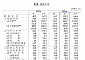 9월 경상수지, 111억2000만 달러 흑자…동기간 기준 ‘역대 3위’