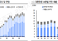 “대한항공, 트럼프 2기 수혜주…목표가 10% 상향”