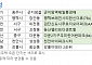 [오늘의 청약 일정] ‘검단신도시푸르지오더파크’ 견본주택 개관 등