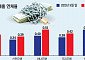 가계 이어 기업도 돈 빌리기 어려워진다