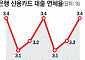 8월 카드론ㆍ현금서비스 연체율 10년래 최고치…올 들어 3번째