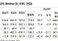 크래프톤, 내년 양호한 성장세...신작에 대한 성과 더 중요