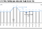 “SK리츠, 자산가치 지속 상승할 것…적극 매수 구간”