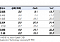 한국투자 "퀄컴, 4분기 실적 가이던스 상단 수준…다음 분기 계절적 성수기 기대"