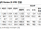 "CJ ENM, 티빙 선방에도 그 외에는 부진…목표가↓"