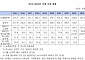 정부, 올해 세수 29.6조 감소? 최악엔 41.5조 가능성도