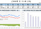 “10월 국채금리, 美대선 레이스 영향으로 상승”