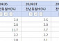 물가 상승률 2개월째 1%대…저물가 체감은 언제쯤?