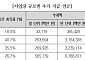 “통상임금 법리 변경…기업 경영에 지장 초래”