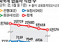 남은 곳도 소규모뿐…직원 1만 명 간당간당 [외국 금융사 脫코리아]