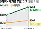 네카오 실적 갈렸다...카카오 ‘먹구름’ vs 네이버 ‘창사 이래 최대’