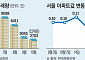 “노른자만 익네”…서울 아파트, 강남은 신고가 외곽은 찬바람