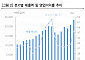 한투증권 "TSMC, 트럼프 당선에도 칩스법 철회 가능성 낮아"