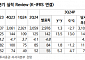 "CJ대한통운, 매출성장률 반등 필요…목표가↓"