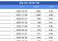 [채권뷰] SK렌터카, 4.08% 수익률에 1006억 원 규모 거래