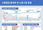 29세 이하 고용보험 가입자 넉 달째 10만 명대 감소, 40대도 1년째 줄어