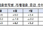 10월 가계대출 6.6조↑…'풍선효과' 2금융권 대출 폭증