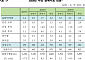 "올해 경제 성장률 2.5%→2.2% 하향…내년 2.0% 전망"