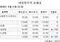 [장외시황] 에스엠랩, 4.26% 하락