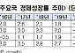 “위기를 기회로”…남유럽 3국, 고강도 개혁으로 비약 이뤄