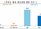 中企 10곳 중 9곳 “불공정거래 과징금, 피해기업 지원에 활용해야”