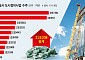 10대 건설사, 지난 해 정비사업 수주액 넘어섰다…연말 곳간 채우기도 ‘순항’